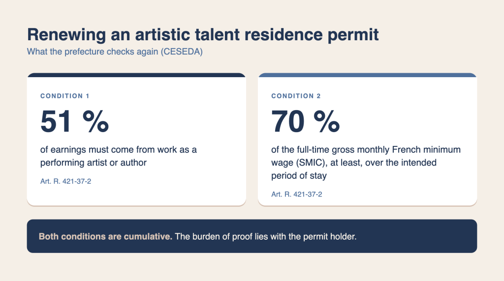 Infographic: renewal conditions for the artistic talent residence permit in France, 51% of earnings and 70% of the minimum wage